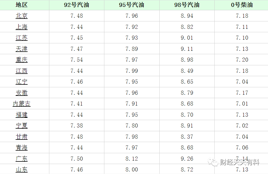 好消息今天全国油价下调加油站油价调整后的汽油柴油价格表