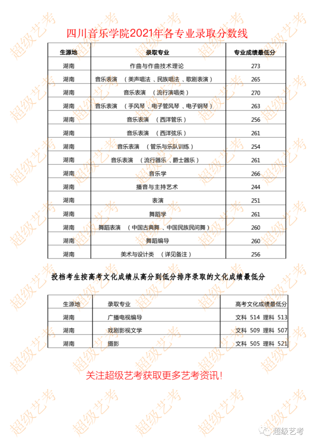 四川音乐学院2021录取分数线