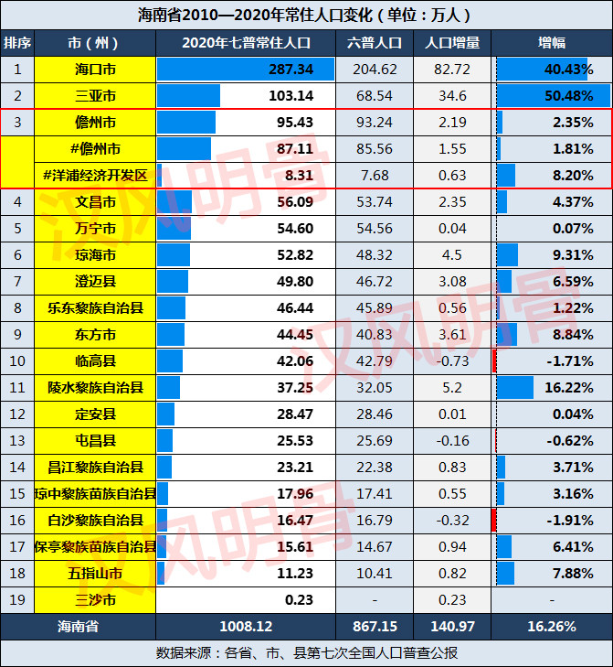 海南常住人口多少_最新统计 海南总人口867万 10年增加80余万(3)