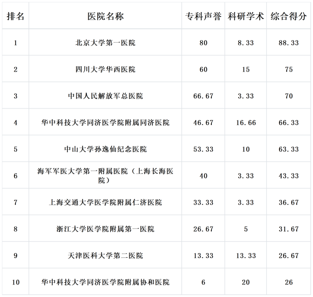 一起关注一下2020年度复旦版中国医院排行榜中泌尿外科学的排名情况!