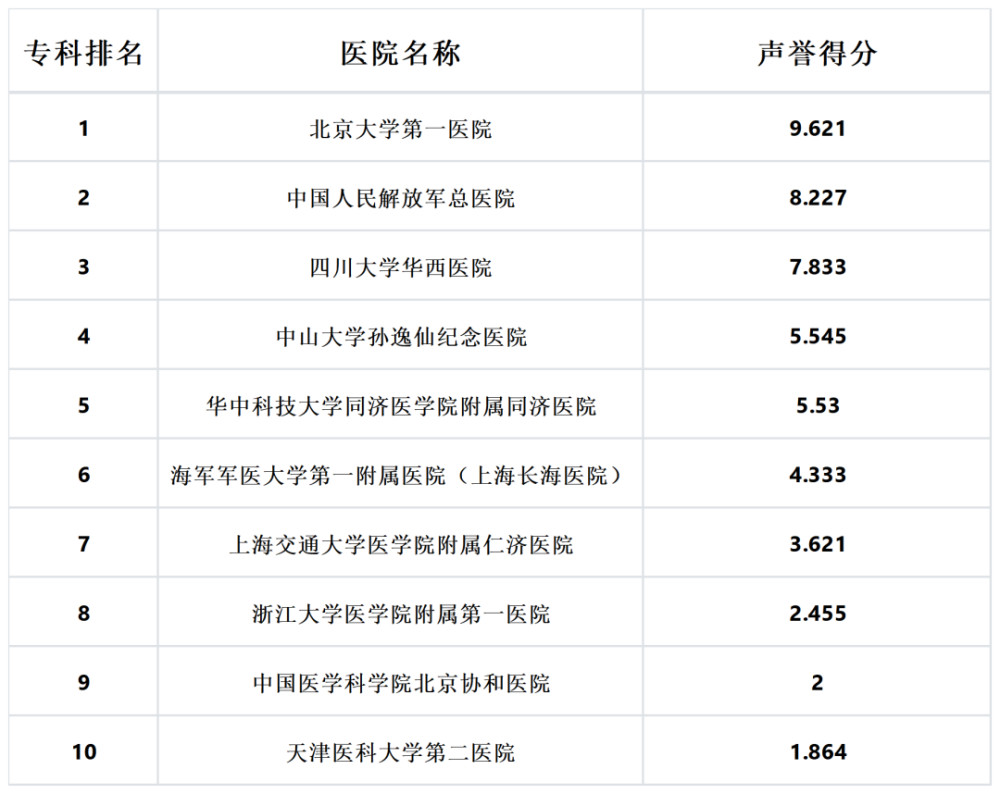 一起关注一下2020年度复旦版中国医院排行榜中泌尿外科学的排名情况!