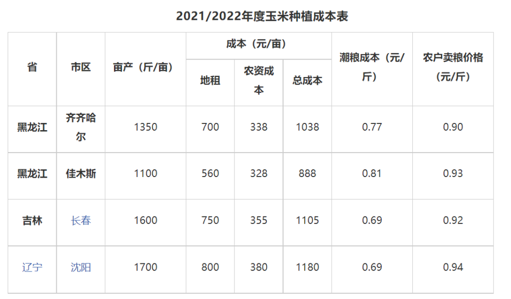 玉米多少钱一吨 腾讯网