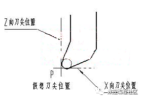 数控车编程时的理想刀尖位置号