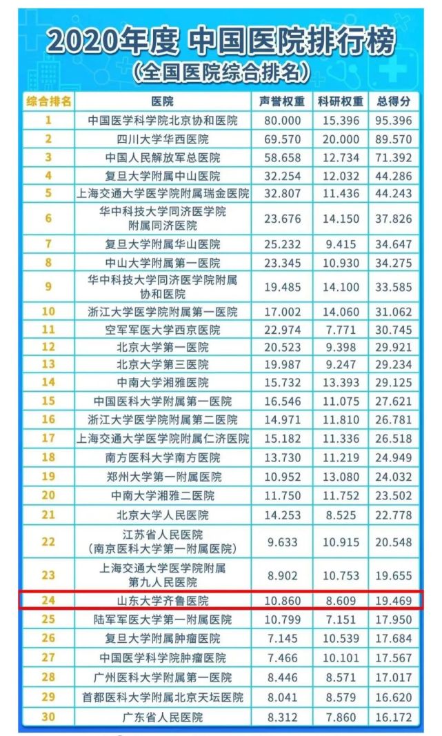 就医的时候,可以把医院排行榜和科室排行版结合在一起看,更有利于高效