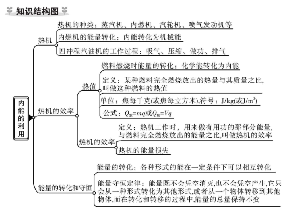 九年级物理复习知识结构图