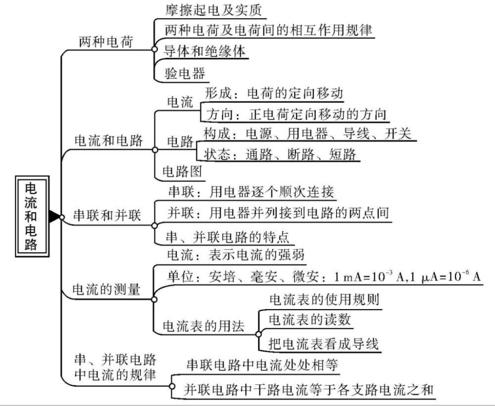 九年级物理复习知识结构图