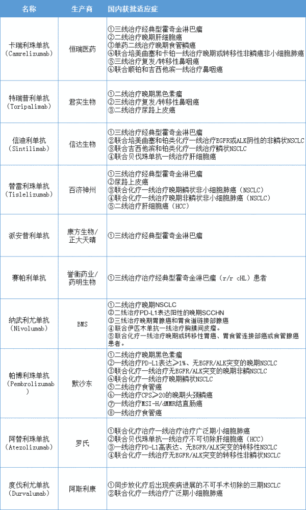 恩沃利单抗若正式获批,我国将拥有11款pd-1/pd-l1.