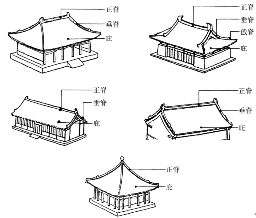 中国建筑的大屋顶形制多种多样,在历史,文化的发展中,不同形式具有不