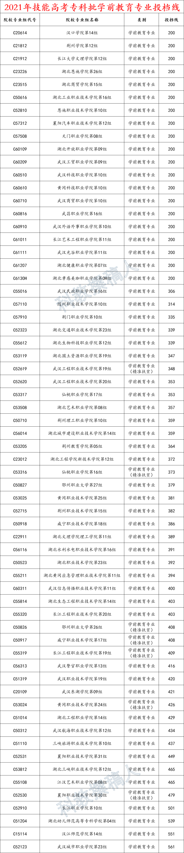 2021年湖北技能高考专科批各专业投档线