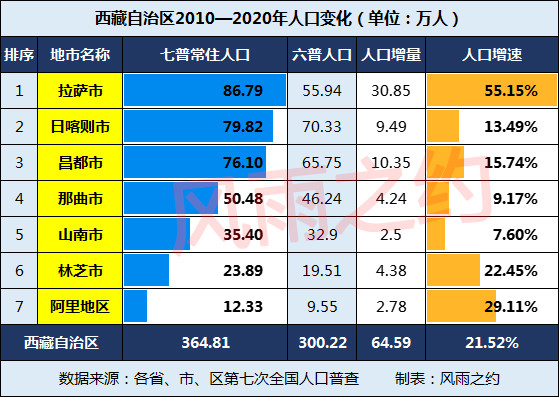 西藏2010—2020年人口变化:拉萨增长55%,阿里地区增长29%