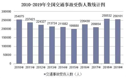 数据来源:国家统计局道路交通事故是一种世界性公害每年都给人类带来