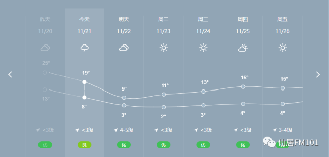 接下来的一周,仙居的天气可谓是"冷"字当头.