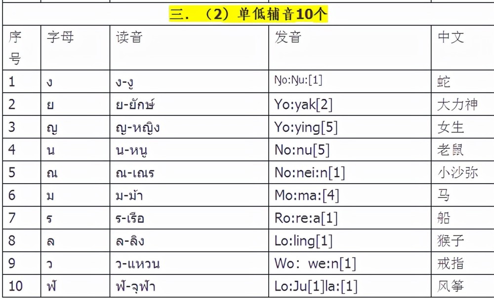 泰语44个辅音32个元音声调 昆明泰语培训班 昆明福格教育