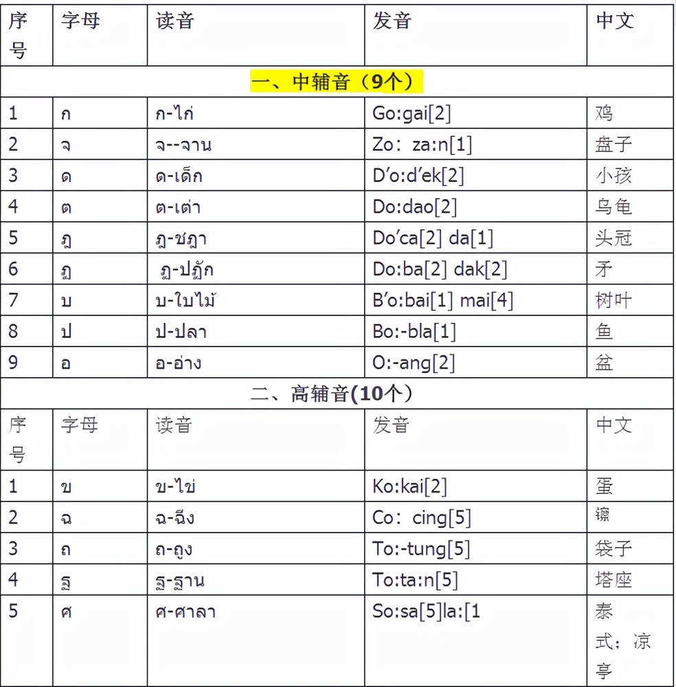 泰语44个辅音32个元音声调 昆明泰语培训班 昆明福格教育