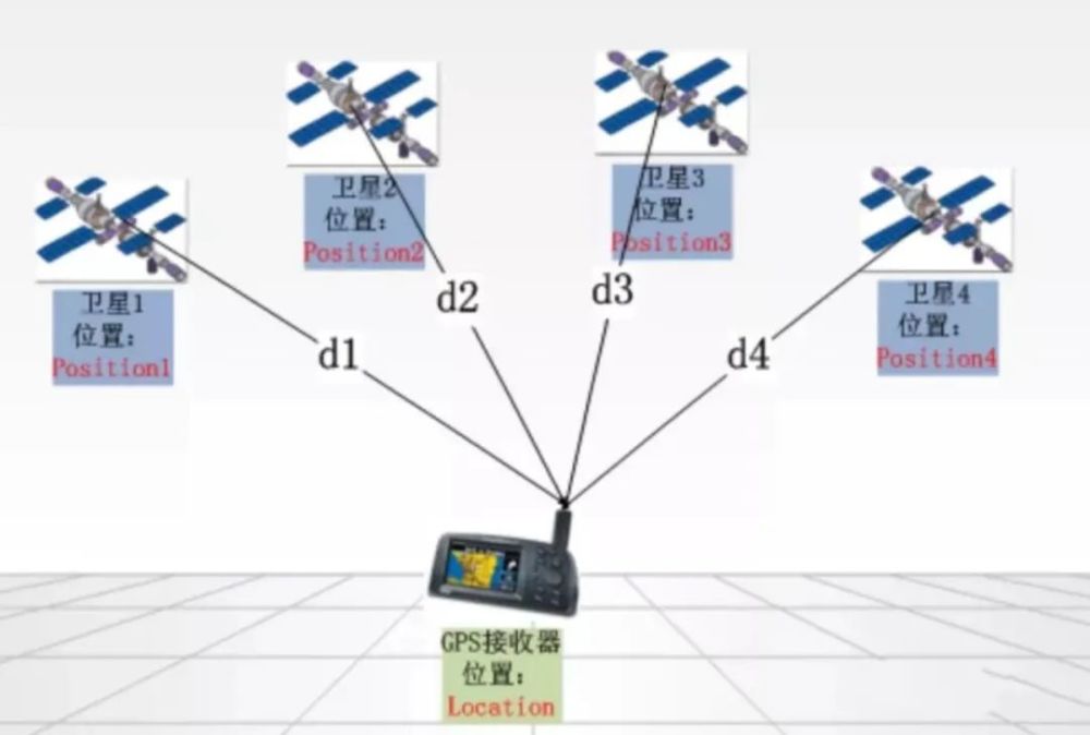 有几个技术难点必须要解决,而这些技术也是北斗实现全球卫星导航定位