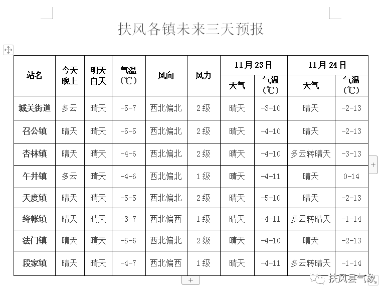 根据扶风气象预报 今天扶风最低温已降至-5℃ 短期天气预报 预计我县