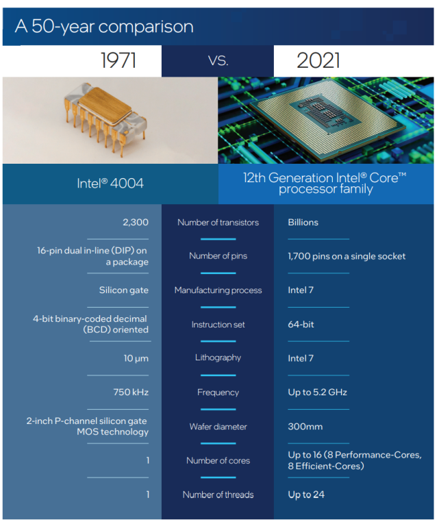 而本月恰好是全球第一款商用微处理器intel 4004发布的50周年.