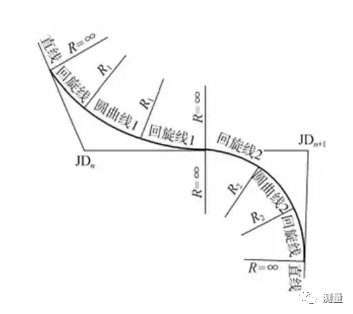 道路测量新手入门,道路平曲线概念讲解