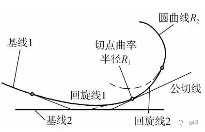 道路测量新手入门,道路平曲线概念讲解