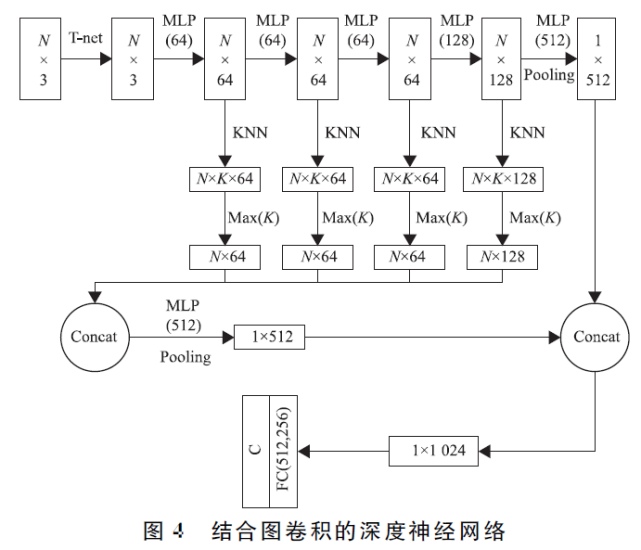 layer-perceptron,mlp),采用maxpooling对称函数实现点云置换不变性