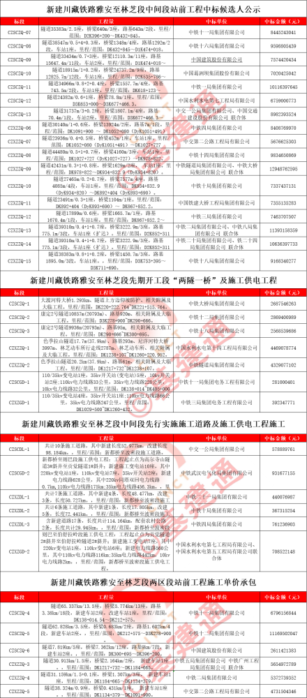 大家可以看到,斩获川藏铁路的这几家单位 都是中国中铁系统里面的