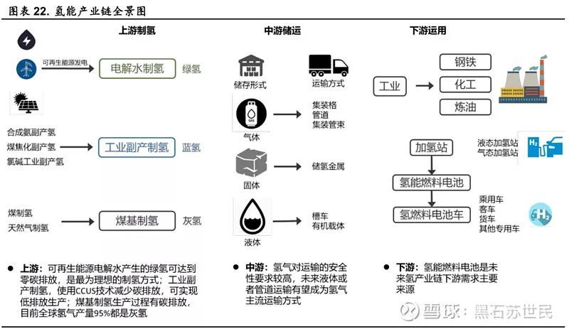 一文读懂蓝色新能源产业链