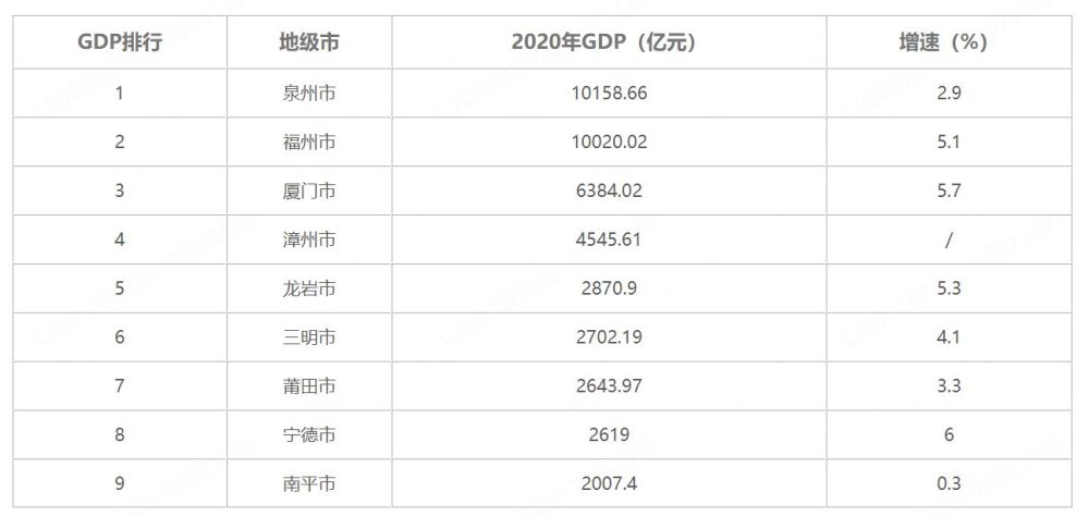 为福州市,厦门市,漳州市,泉州市,三明市,莆田市,南平市,龙岩市,宁德市