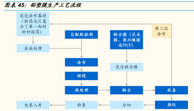 由 于铝塑膜是通过几层材料复合而来,生产工艺相对复杂,以明冠新材的