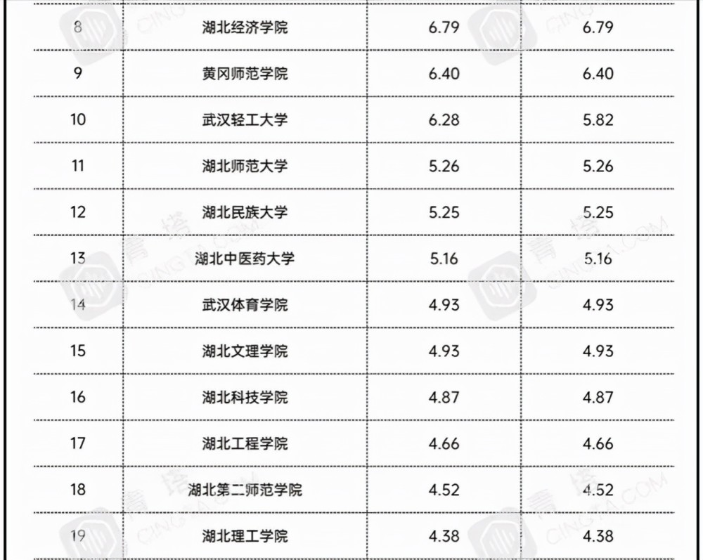 湖北省25所地方高校2021年经费排名:4所大学超10亿,湖北大学第3