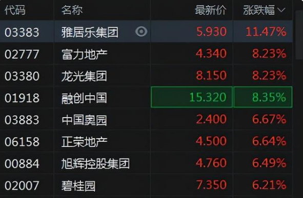 13个项目549 亿元拔得房企头筹,股票8