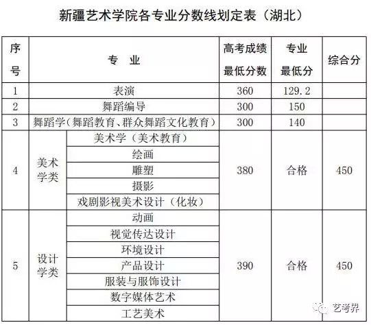 名校攻略想上新疆艺术学院需要多少分