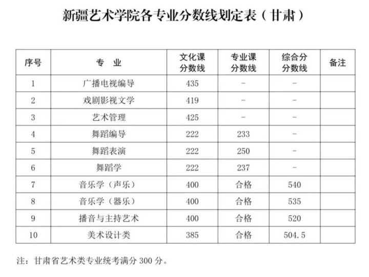 名校攻略想上新疆艺术学院需要多少分