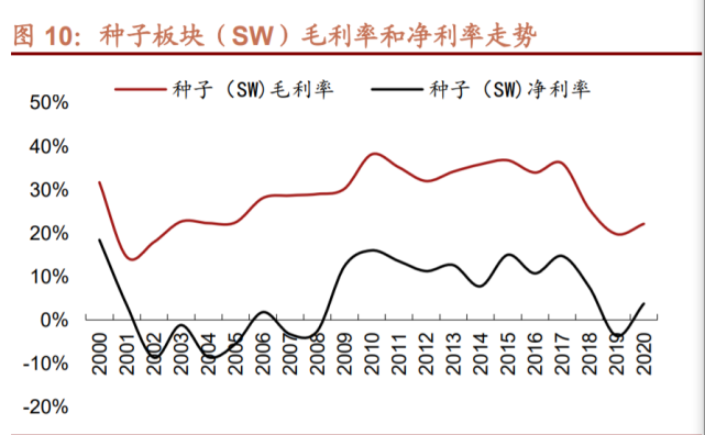 种子行业深度报告:三因叠加,种业困境反转可期