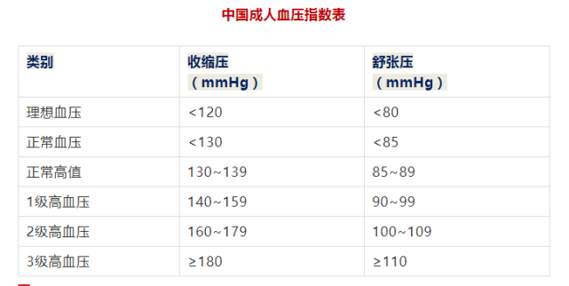 有的老年人由于动脉硬化,脉压差(收缩压与舒张压的差值)大,收缩压