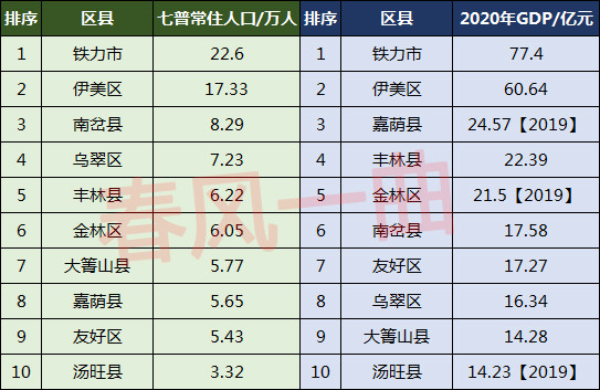 伊春市人口分布:伊美区17.33万人,嘉荫县5.65万人