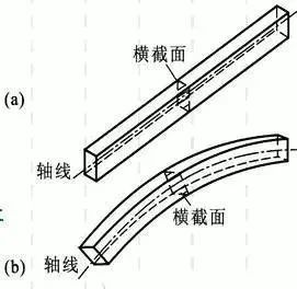 等截面杆,横截面大小形状不变的杆;变截面杆,横截面大小或形状变化的