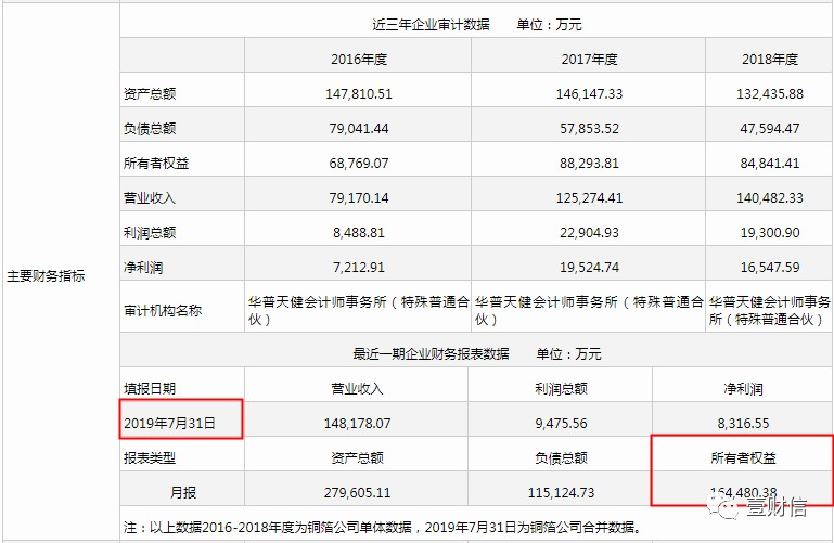 铜冠铜箔招股书频被"揭底",数据异常谁的锅?