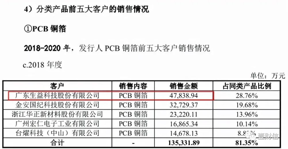 铜冠铜箔招股书频被"揭底",数据异常谁的锅?