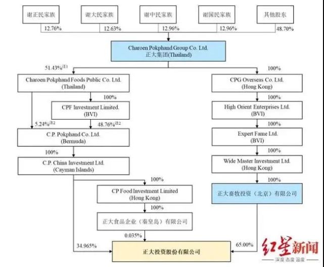 正大股份拟a股上市产能利用率未饱和又拟投100多亿元扩产