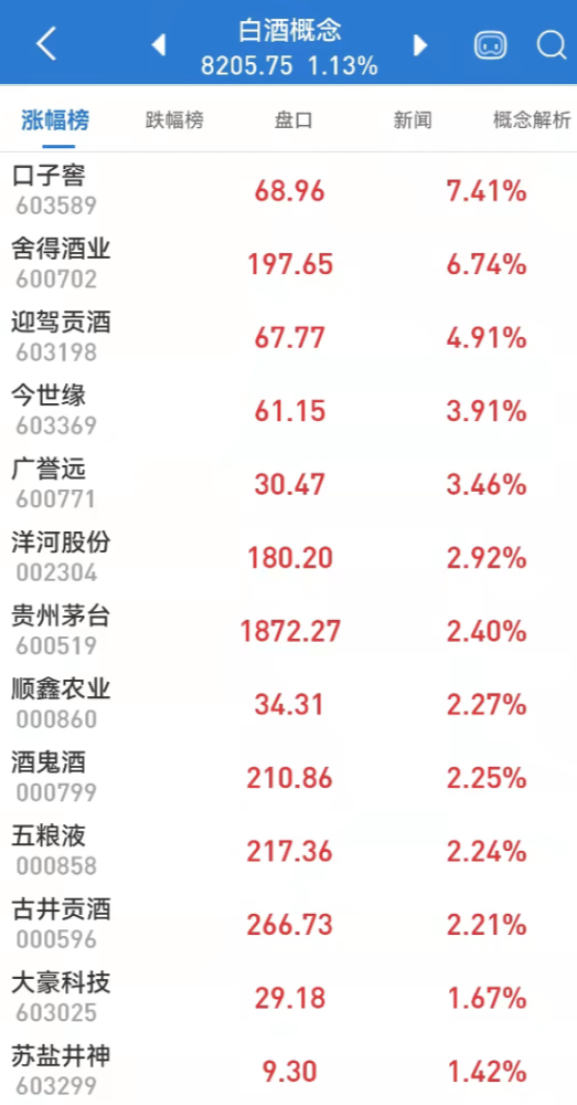 a股继续有"锂"走遍天下!茅台一度冲破1900!白酒行情又回来了?