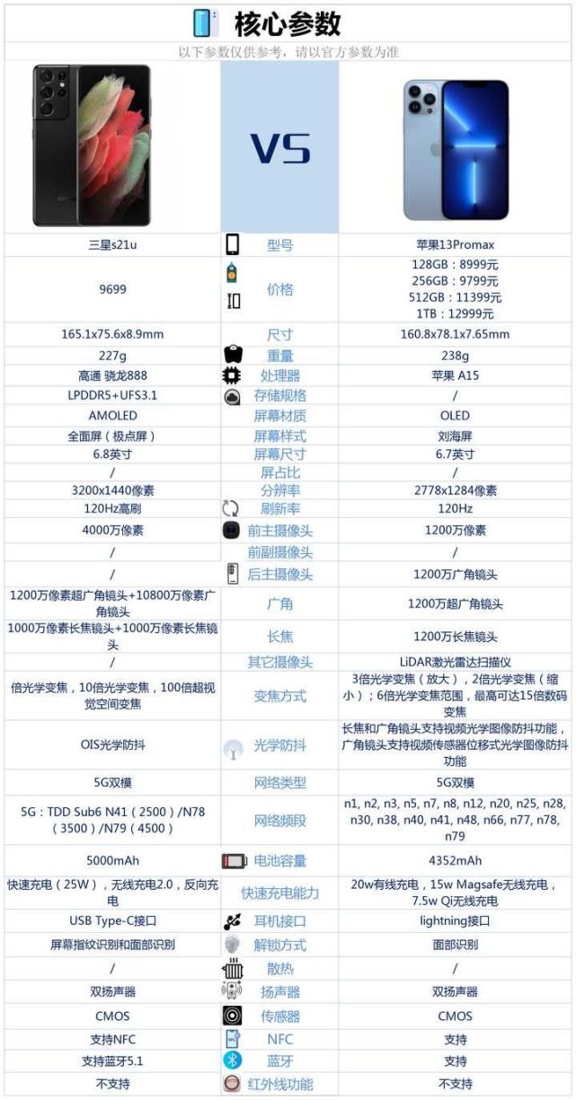 iphone13promax和三星s21u相比较该如何选择