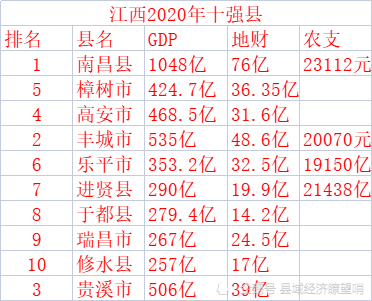 是工农业并举发展且均有高成绩的全国示范县,样板县,也是江西全省唯一