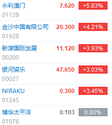 这也导致博彩股周一盘中均有所不错的表现,其中银河澳门(01128)涨5