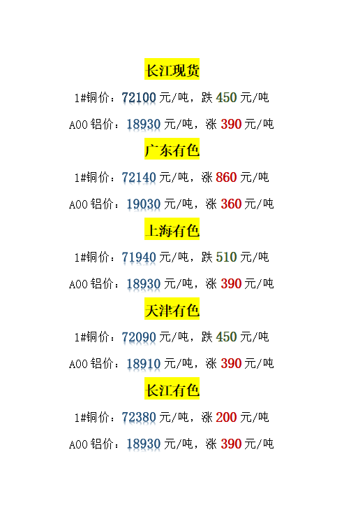 今日铜价下跌!长江现货,长江有色,上海有色价格(11.22)