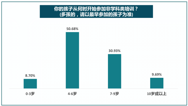 "双减"学科培训被叫停,八成受访家长给孩子转报课后兴趣班