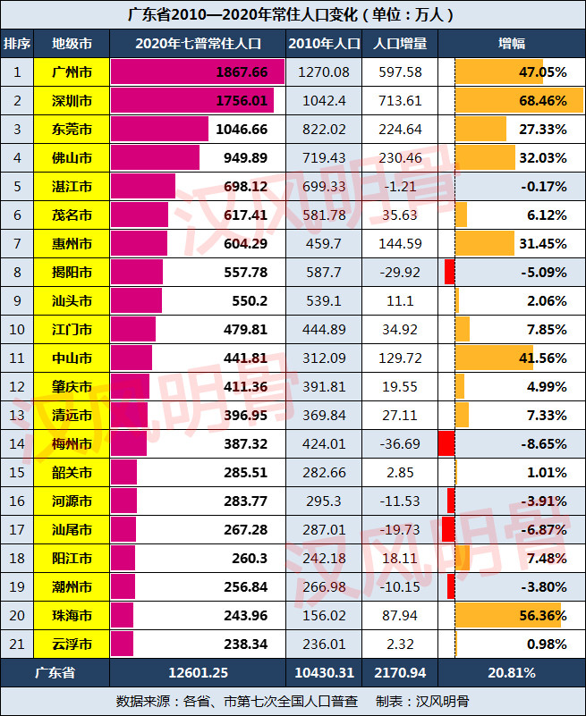 广东2010—2020年人口变化:6市负增长,惠州反超揭阳,汕头