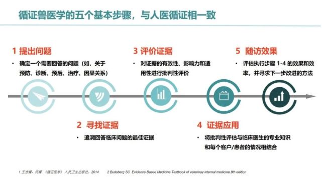 什么是循证兽医学循证兽医学速览