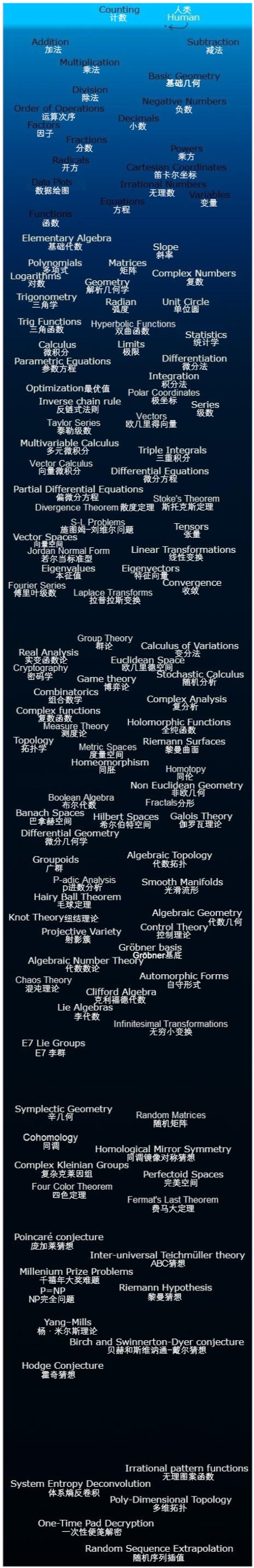 数学的深渊,普通人只能在水上漂着