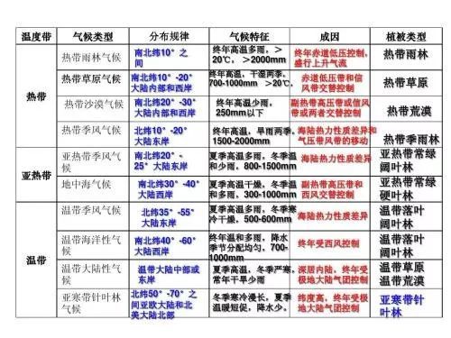 【备考干货】高中地理最全气候类型及判读方法,高中生快收藏,三年宝藏