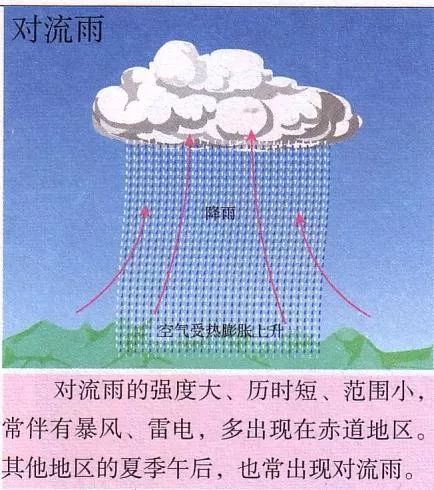 常见类型:地形雨,锋面雨,台风雨